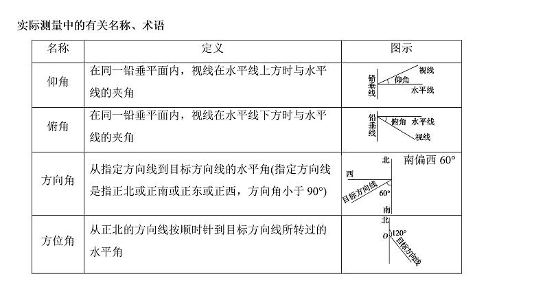 高端精品高中数学一轮专题-余弦定理、正弦定理的应用课件02