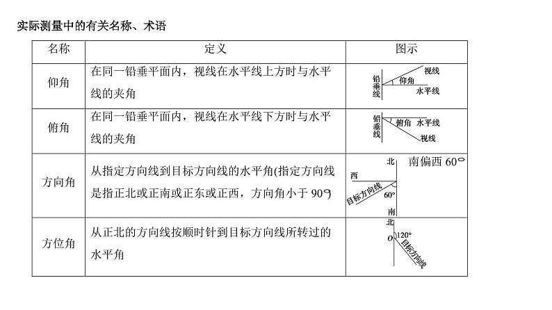 高端精品高中数学一轮专题-余弦定理、正弦定理的应用课件02