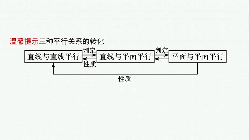 高中数学一轮总复习课件7.3　空间直线、平面的平行07