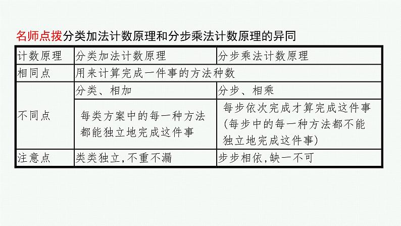 高中数学一轮总复习课件9.1　分类加法计数原理与分步乘法计数原理第7页