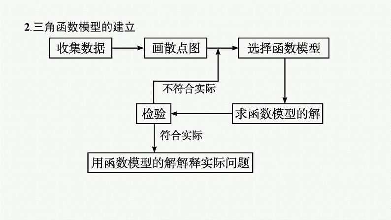 高中数学一轮总复习课件★数学建模——三角函数模型的应用第6页