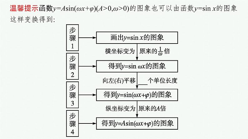 高中数学一轮总复习课件4.5　函数y=Asin(ωx+φ)07