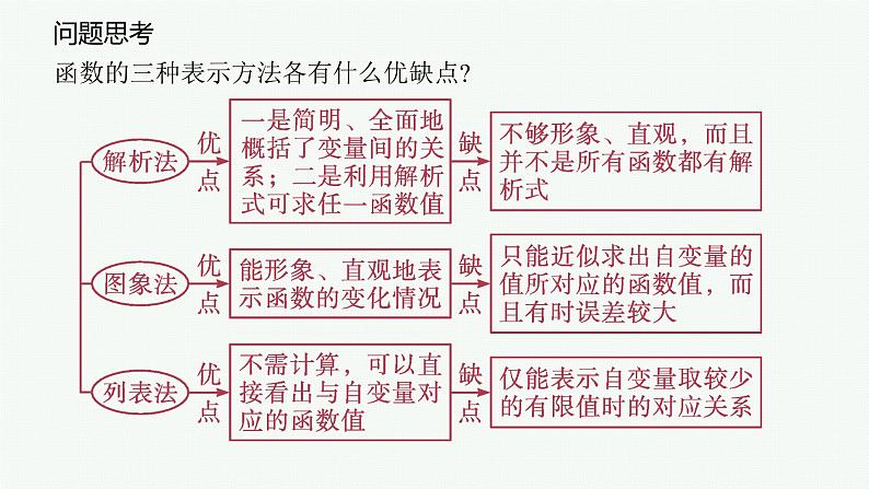高中数学一轮总复习课件2.1　函数的概念及其表示08