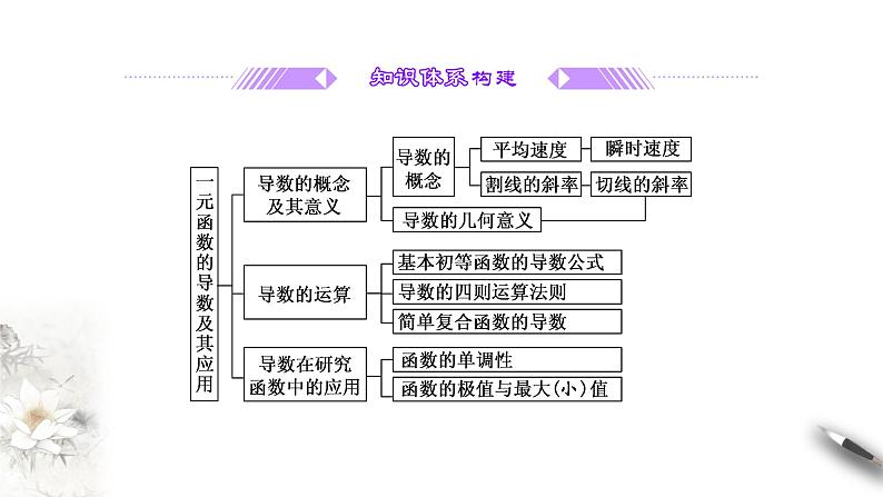 高端精品高中数学一轮专题-导数总复习课件02