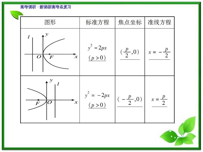2012一轮复习全套复习课件--《第九章 平面解析几何》9-8教案05