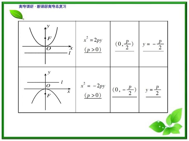 2012一轮复习全套复习课件--《第九章 平面解析几何》9-8教案06