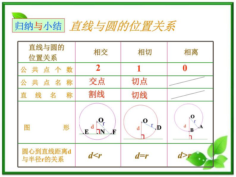《直线与圆的位置关系》课件1（13张PPT）（人教B版必修2）教案06