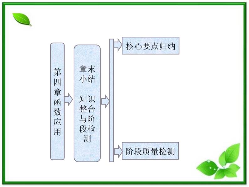 2013高一数学必修1课件教师用书：第四章 章末小结 知识整合与阶段检测（北师大版）学案01