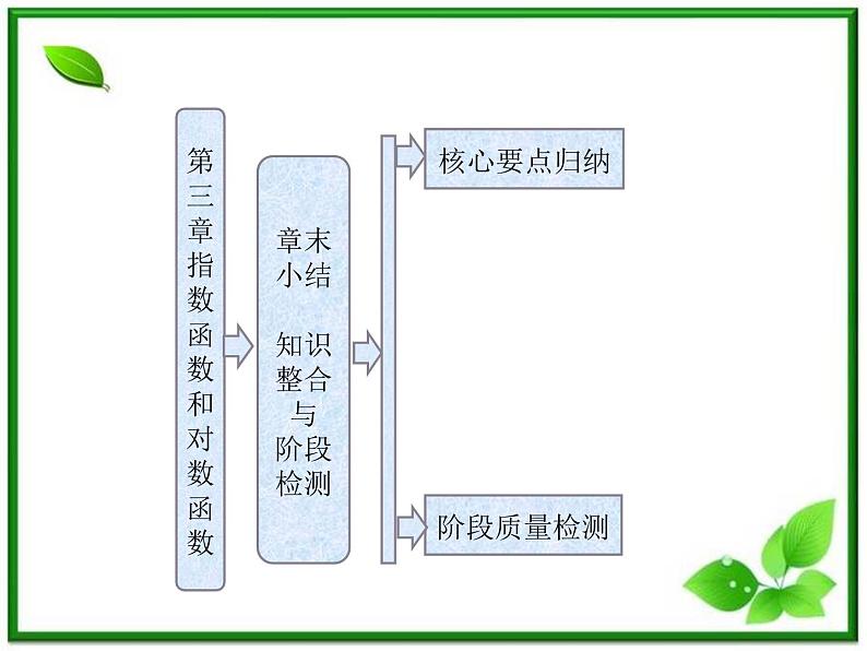 2013高一数学必修1课件教师用书：第三章 章末小结 知识整合与阶段检测（北师大版）学案01