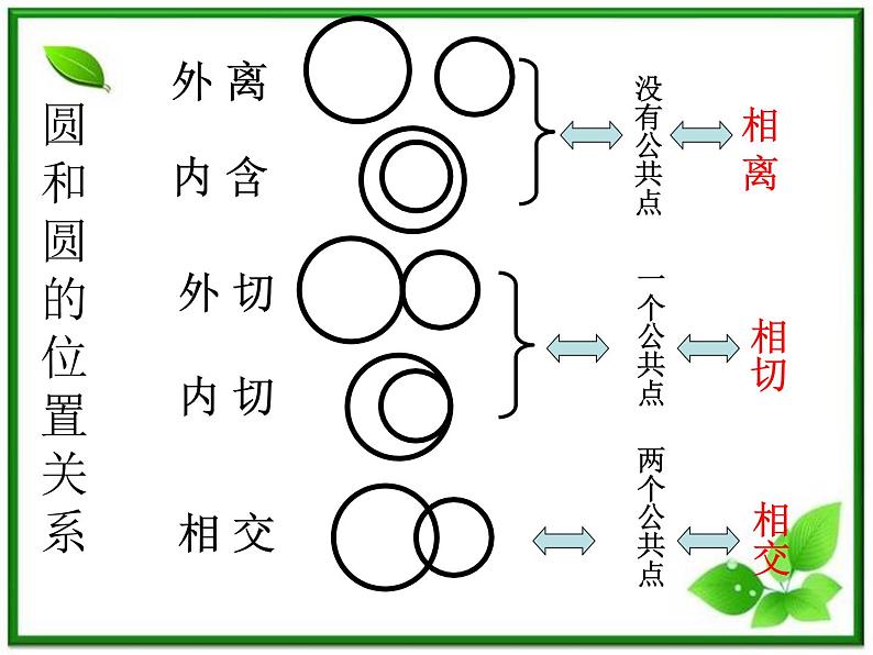《圆和圆的位置关系》课件1（25张PPT）（北师大版必修2）学案07