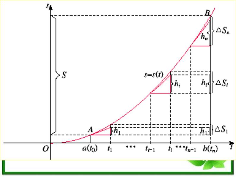 2012届高三数学：4.2微积分基本定理 课件 （北师大选修2-2）教案04