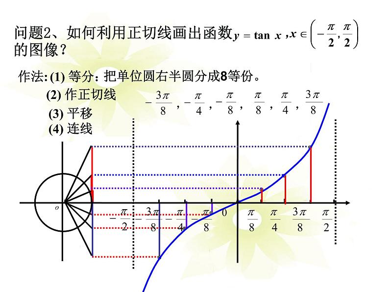 2013高中新课程数学（苏教版必修四）《1.3.2.4 正切函数的性质与图象》课件305