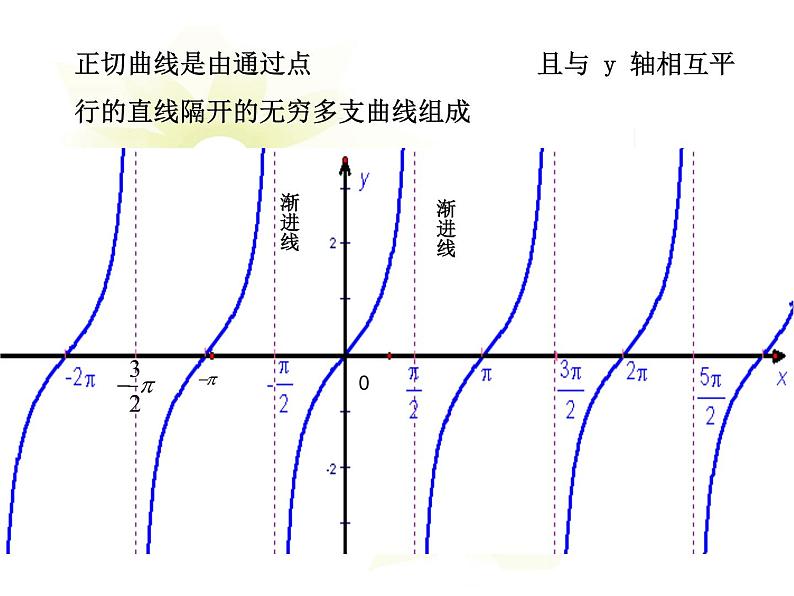 2013高中新课程数学（苏教版必修四）《1.3.2.4 正切函数的性质与图象》课件306