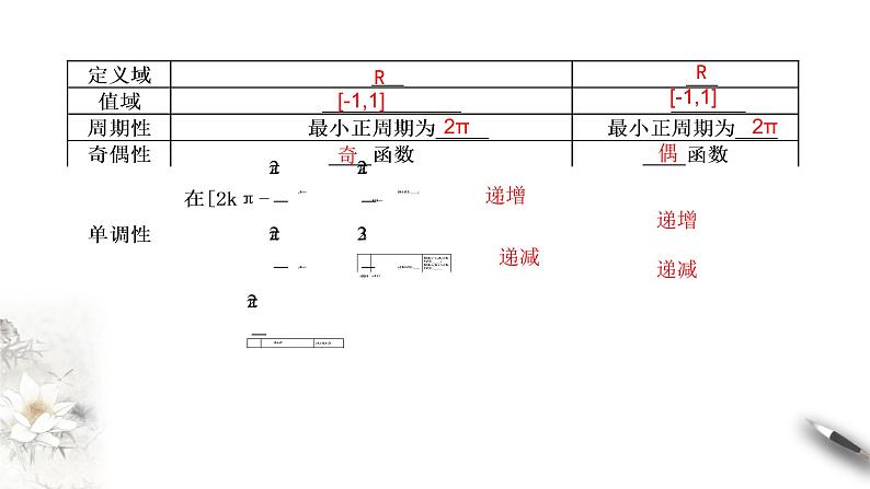 精品高中数学一轮专题-正余弦函数的性质课件第4页