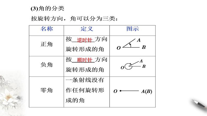 精品高中数学一轮专题-任意角课件第3页