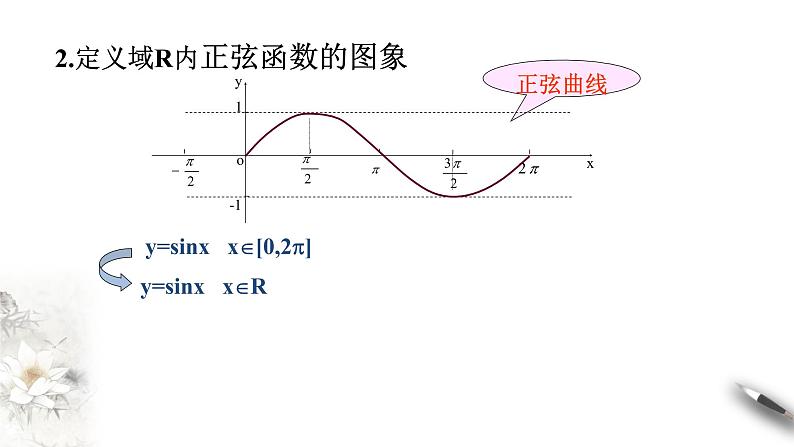 精品高中数学一轮专题-正余弦函数的图像课件第3页