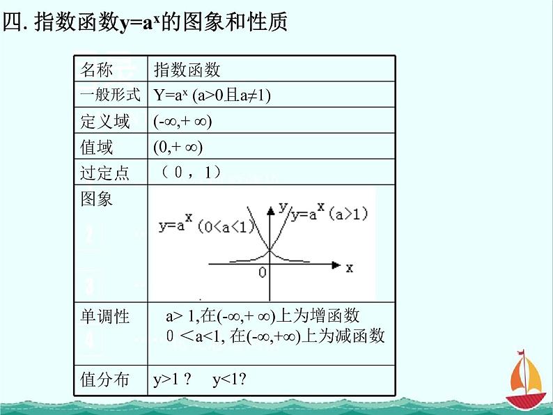 2012高中数学一轮复习课件《指数与指数函数》（人教B版必修1）第5页