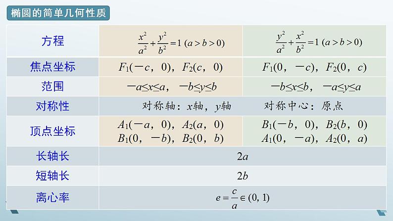 3.1.2 椭圆的简单几何性质（第二课时）课件06