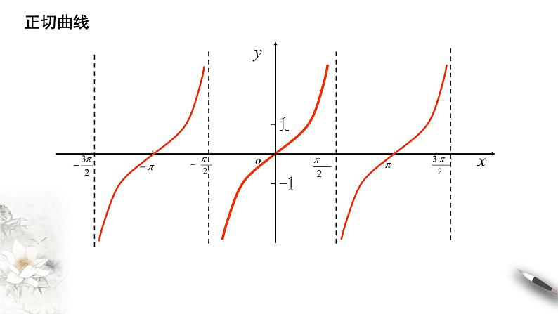 精品高中数学一轮专题-正切函数的图像与性质课件教案第2页