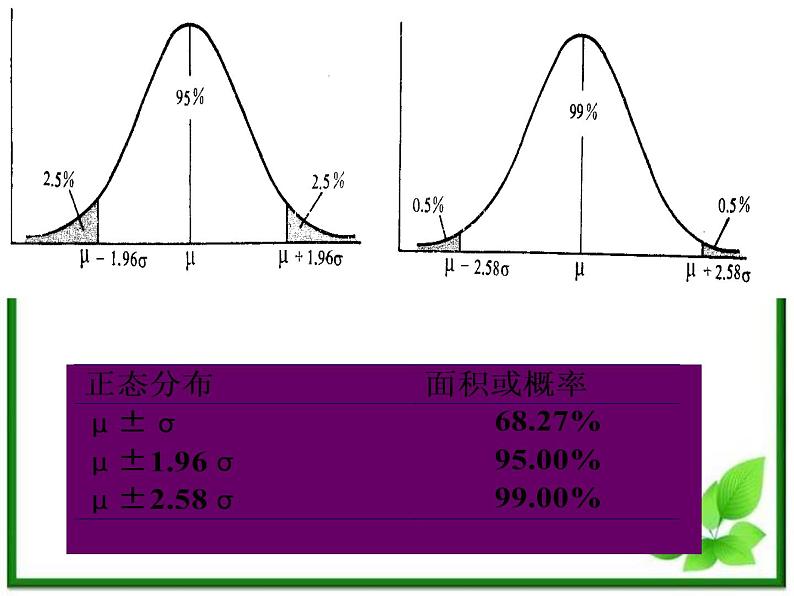 【数学】2.4《正态分布》ppt课件（新人教B版选修2-3）第8页