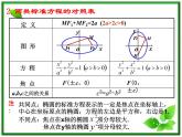 数学：2.2.1《椭圆的标准方程》课件（2）（新人教B版选修2-1）