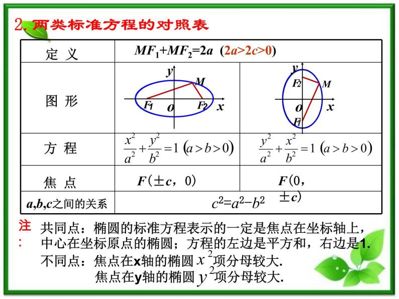 数学：2.2.1《椭圆的标准方程》课件（2）（新人教B版选修2-1）03