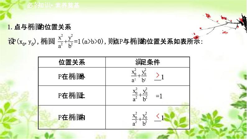 2020-2021学年高中数学新人教A版选择性必修第一册 3.1.2.2椭圆方程及性质的应用（49张） 课件第3页