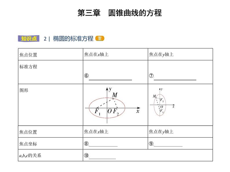 3.1.1　椭圆及其标准方程 课件（19张）高中数学新人教A版选择性必修第一册（2021年）04