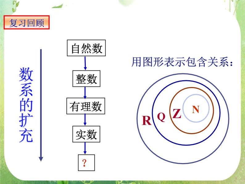 吉林省长岭县第四中学高二数学：《数系的扩充和复数的概念》课件02