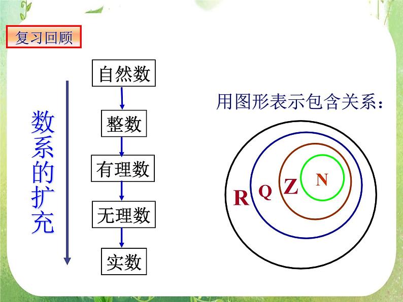 河北省保定市物探中心学校第一分校高二数学课件：3.1.1《数系的扩充和复数的概念》人教版选修2-202