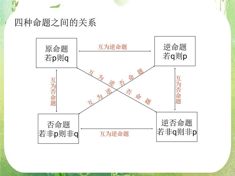 《四种命题及其关系》课件3（16张PPT）（新人教A版选修2-1）04