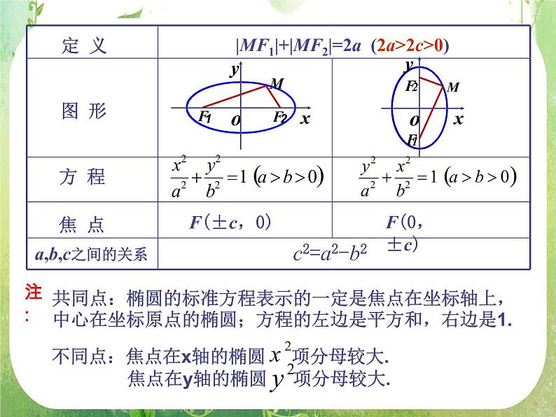 高中数学课件：椭圆的标准方程3第3页