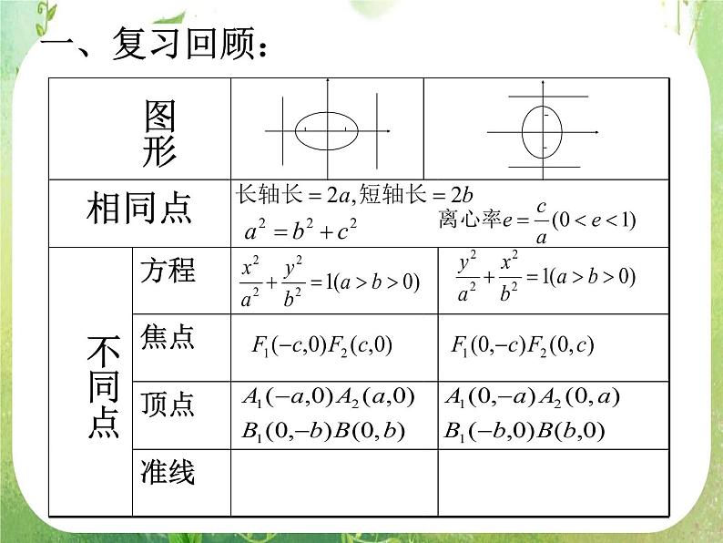 高中数学课件：椭圆的几何性质（第二定义）02
