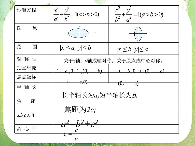高中数学课件：椭圆的几何性质204