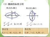 山东省菏泽一中高中数学人教版选修2-1高二数学《椭圆的简单几何性质》课件