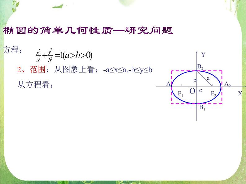 天津市青光中学2011-2012学年高二数学 2.2.2《椭圆的简单几何性质》课件（新人教A版选修2-1）05