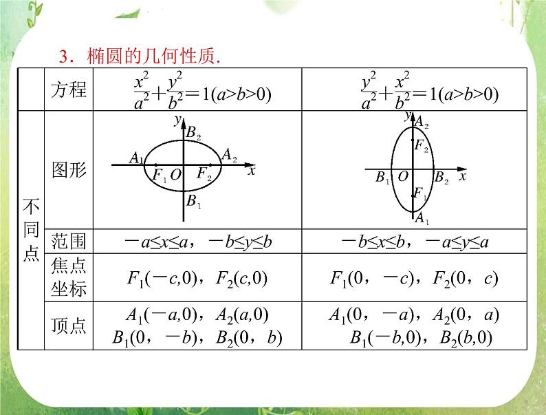 2012高二数学例题剖析课件二章 2.2.2 《椭圆的简单几何性质》（人教A版选修2-1）第3页