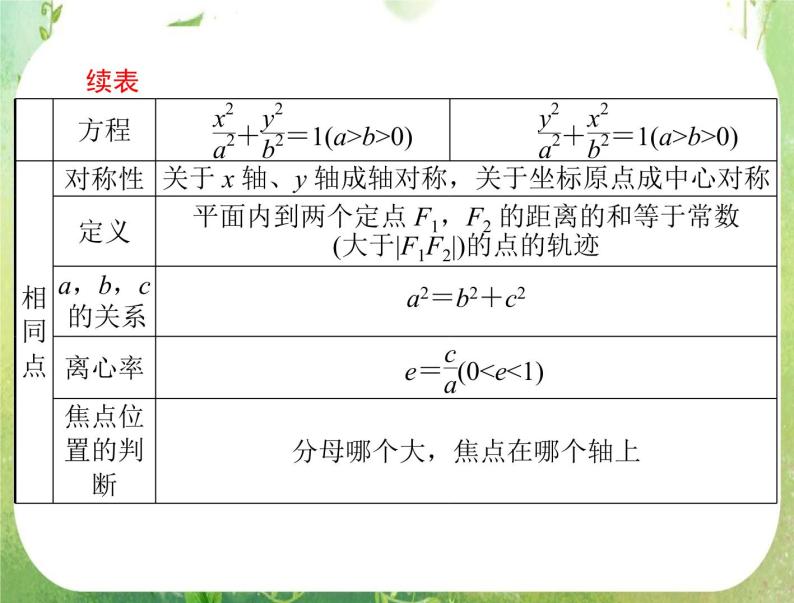 2012高二数学例题剖析课件二章 2.2.2 《椭圆的简单几何性质》（人教A版选修2-1）04