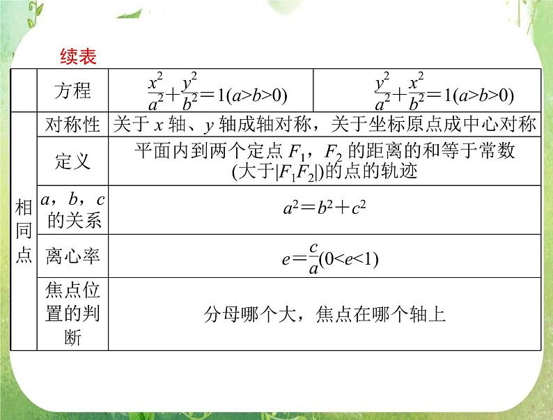 2012高二数学例题剖析课件二章 2.2.2 《椭圆的简单几何性质》（人教A版选修2-1）第4页