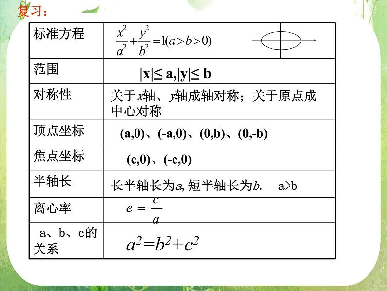高中数学课件：椭圆的几何性质1（简单性质）02