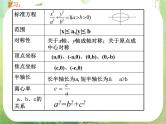 高中数学课件：椭圆的几何性质1（简单性质）