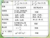 高中数学课件：椭圆的几何性质1（简单性质）