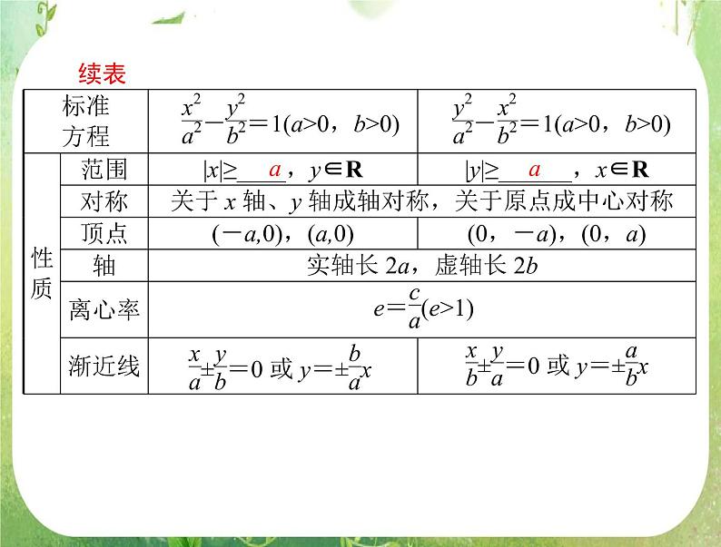 2012高二数学例题剖析课件二章 2.3.2 《双曲线的简单几何性质》（人教A版选修2-1）03