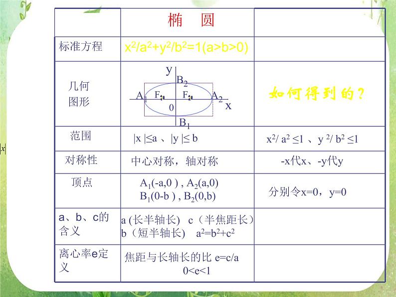 天津市青光中学2011-2012学年高二数学 2.3.2《双曲线的简单几何性质》课件（新人教A版选修2-1）第3页