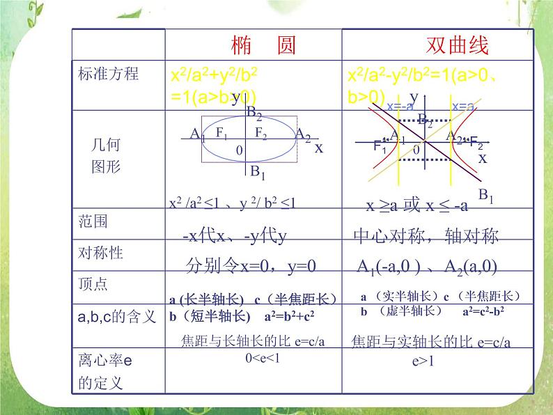 天津市青光中学2011-2012学年高二数学 2.3.2《双曲线的简单几何性质》课件（新人教A版选修2-1）第5页