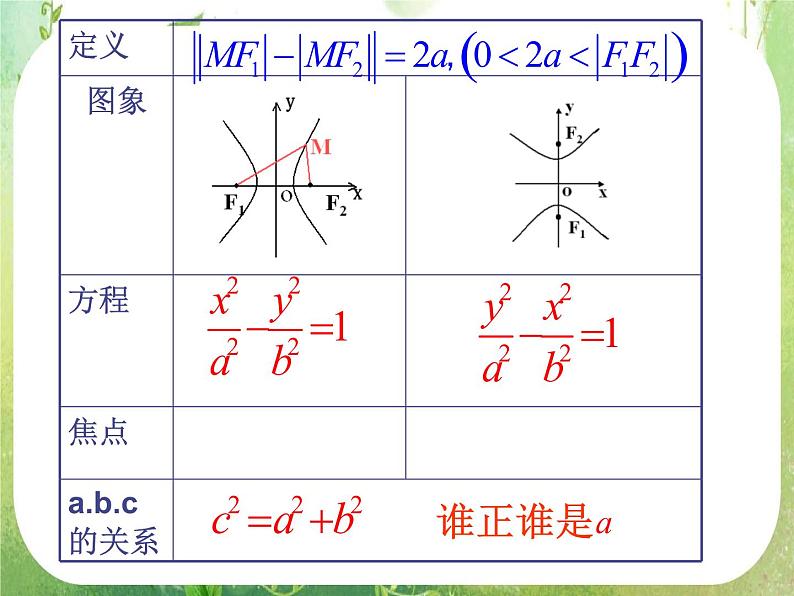天津市青光中学2011-2012学年高二数学 2.3.1《双曲线的标准方程》课件（新人教A版选修2-1）第7页