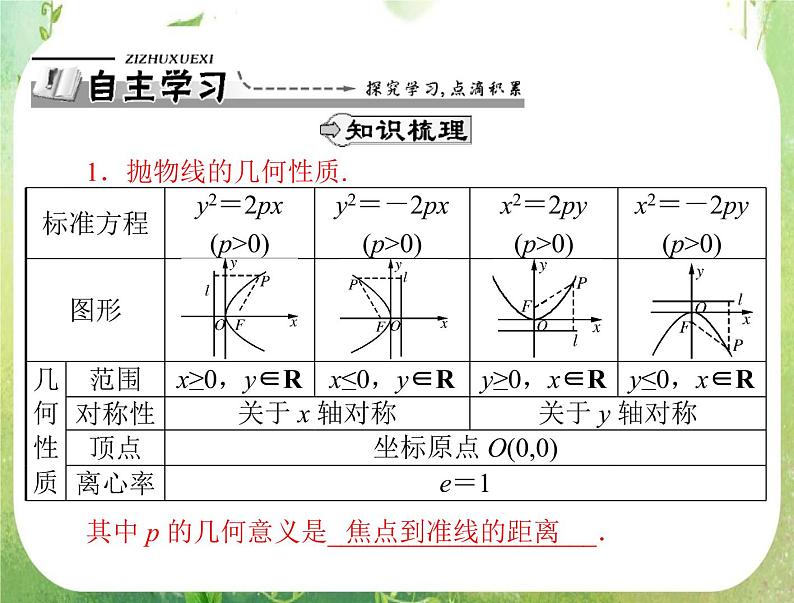 2012高二数学例题剖析课件二章 2.4.2 《抛物线的简单几何性质》（人教A版选修2-1）02