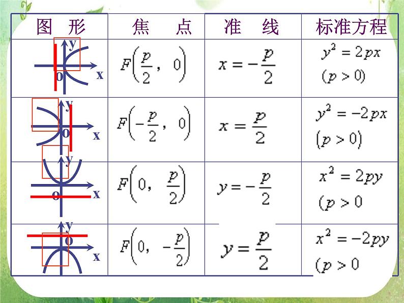 天津市青光中学2011-2012学年高二数学 2.4.2《抛物线的简单几何性质》课件（新人教A版选修2-1）第5页