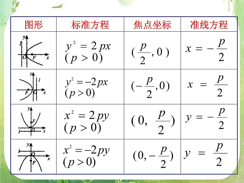 天津市青光中学2011-2012学年高二数学 2.4.2《抛物线的几何性质》课件2（新人教A版选修2-1）第4页
