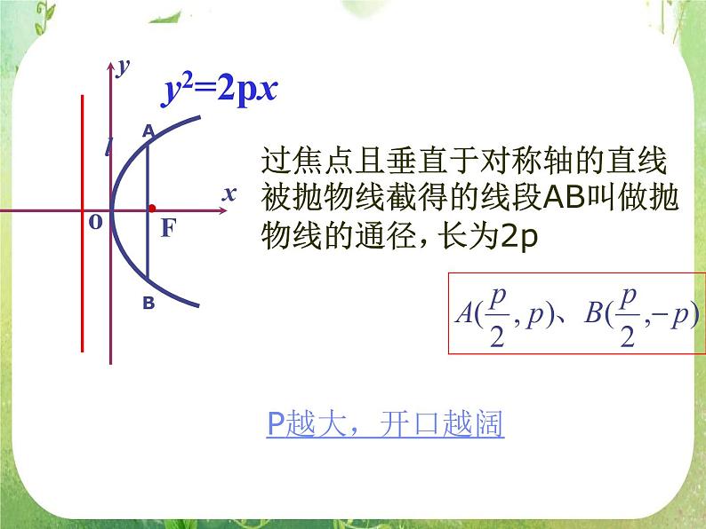 天津市青光中学2011-2012学年高二数学 2.4.2《抛物线的几何性质》课件2（新人教A版选修2-1）第5页